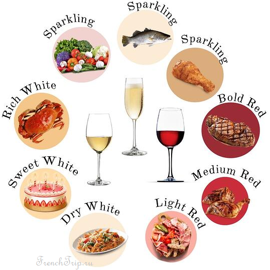 Сочетание вина с едой, как выбрать вино, сочетание вина и мяса, сочетание вина и сыра Сочетание вина и еды - как правильно подобрать вино к еде, сочетание различных сортов вина с едой: мясом, рыбой, сырами. Готовые рецепты сочетаний вина
